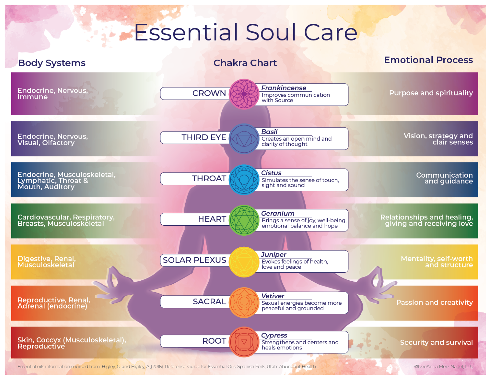What is 7 Chakra Balancing and How it Helps Better Our Physical and Mental  Well-Being - Oko-Logic