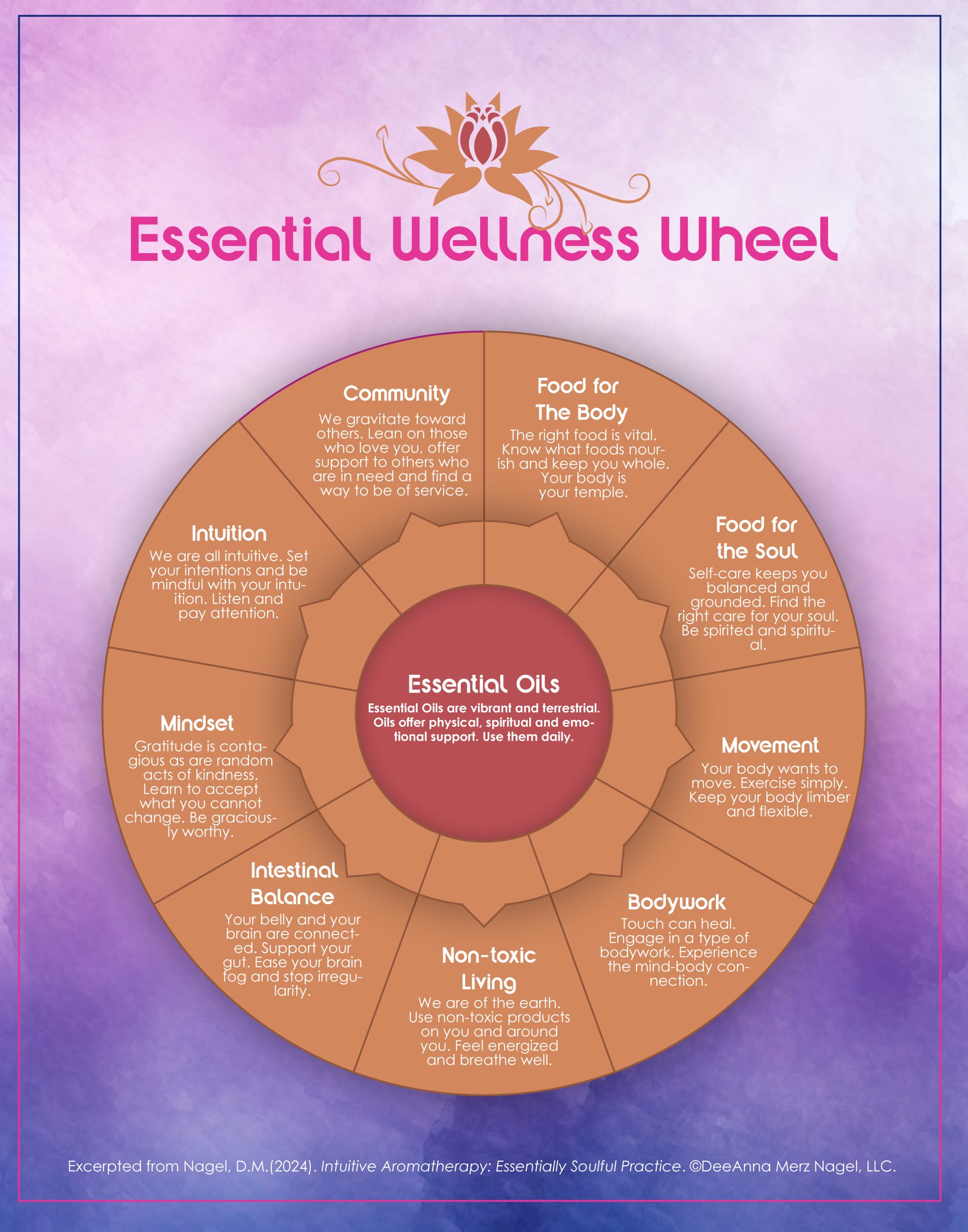 Essential Wellness Wheel