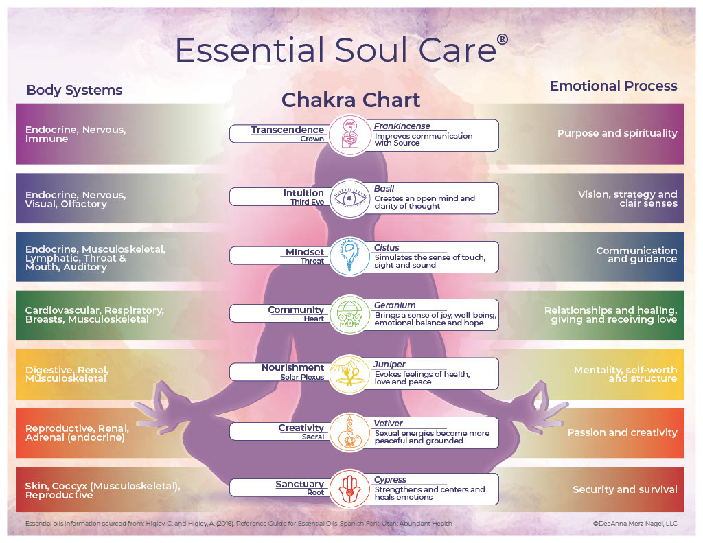 Essential Soul Care Chakra Chart